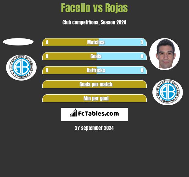 Facello vs Rojas h2h player stats