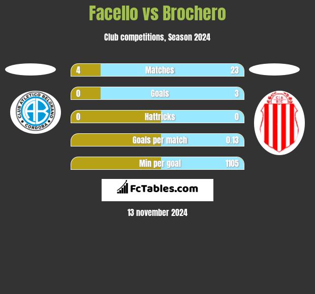 Facello vs Brochero h2h player stats