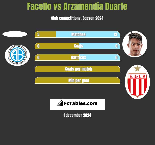 Facello vs Arzamendia Duarte h2h player stats