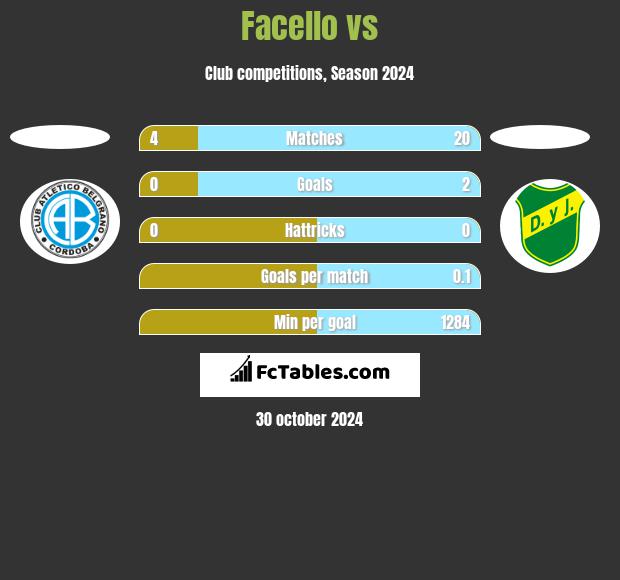 Facello vs  h2h player stats