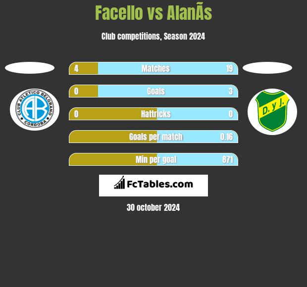 Facello vs AlanÃ­s h2h player stats