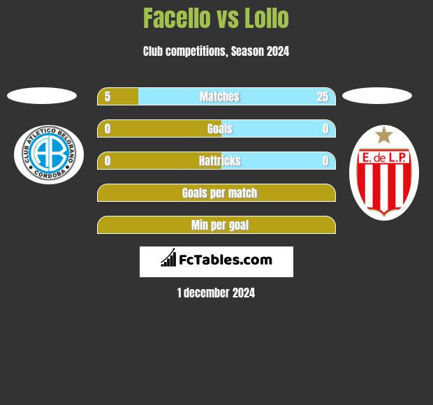 Facello vs Lollo h2h player stats