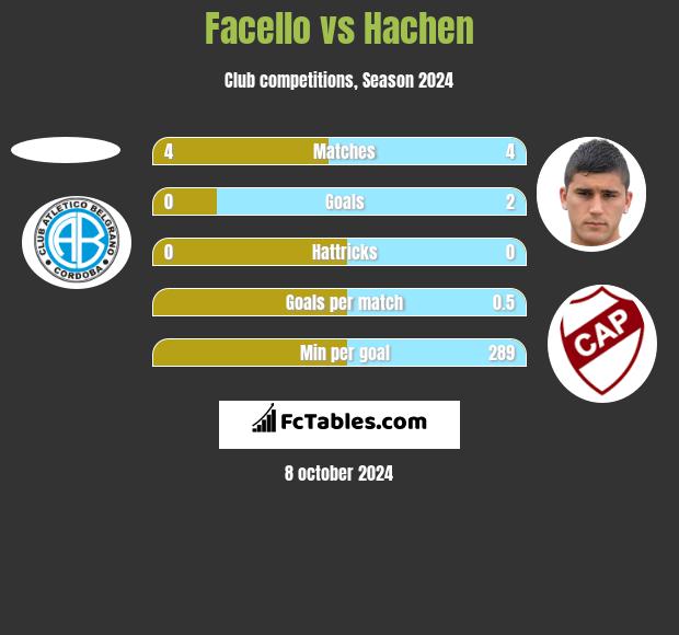 Facello vs Hachen h2h player stats