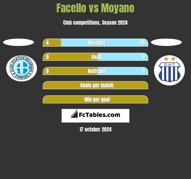 Facello vs Moyano h2h player stats