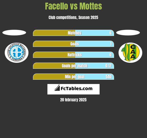 Facello vs Mottes h2h player stats