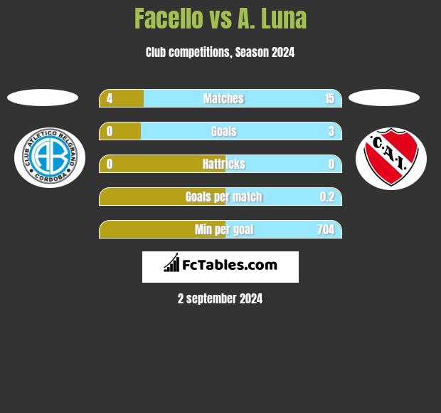 Facello vs A. Luna h2h player stats