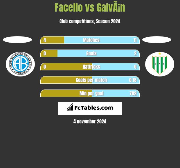 Facello vs GalvÃ¡n h2h player stats