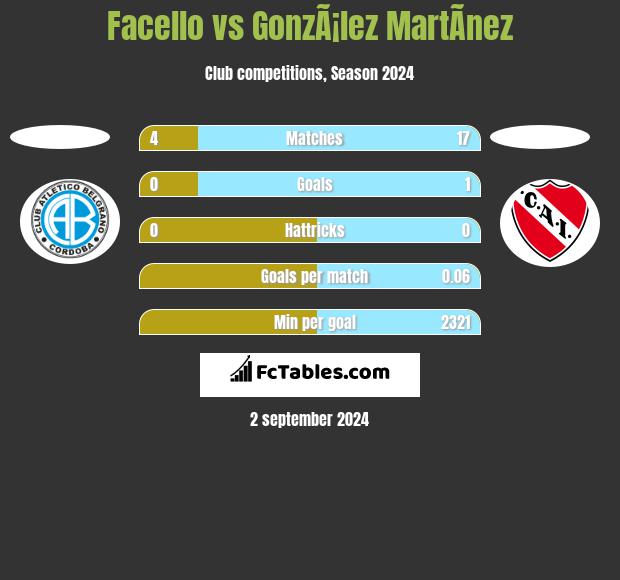 Facello vs GonzÃ¡lez MartÃ­nez h2h player stats