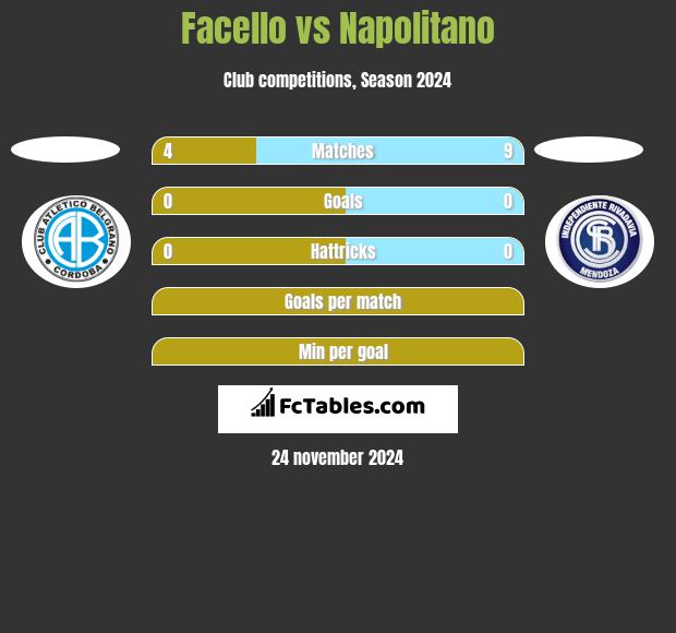 Facello vs Napolitano h2h player stats