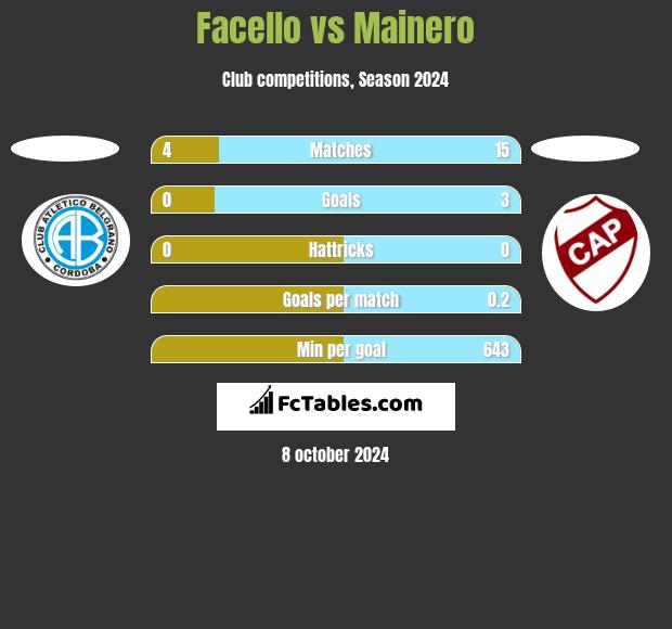 Facello vs Mainero h2h player stats