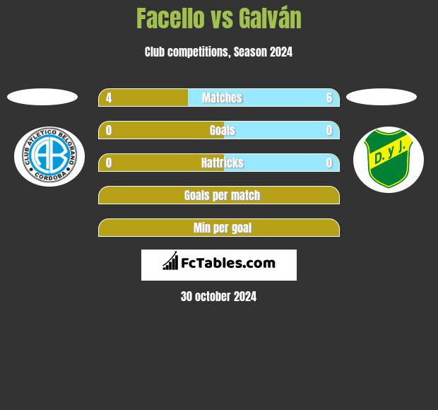 Facello vs Galván h2h player stats