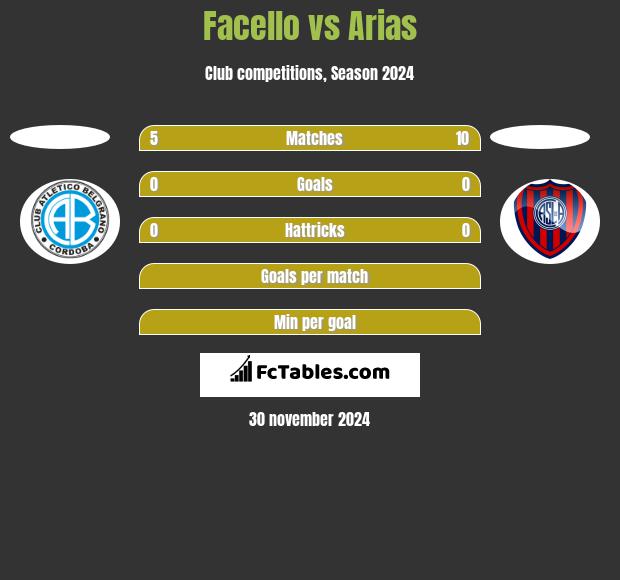 Facello vs Arias h2h player stats