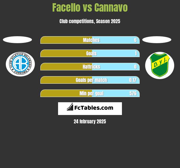 Facello vs Cannavo h2h player stats