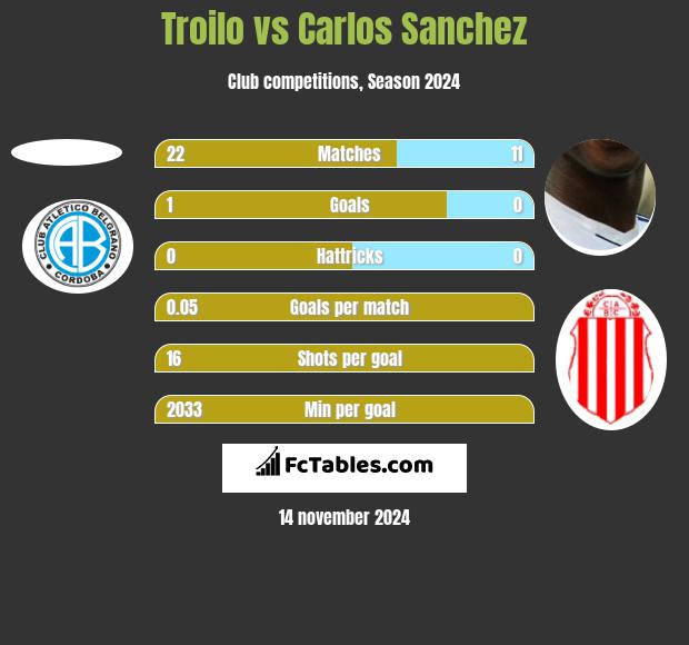 Troilo vs Carlos Sanchez h2h player stats