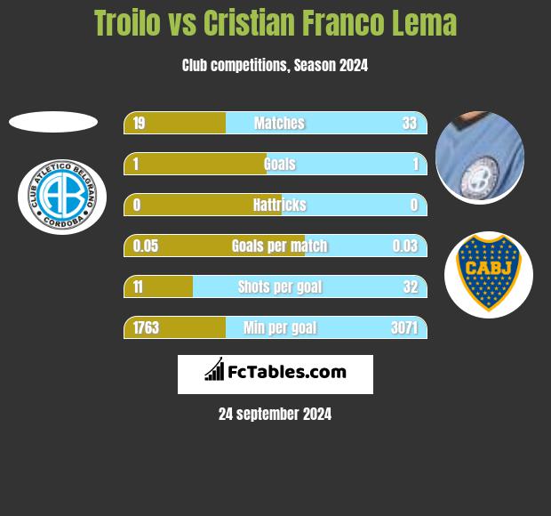 Troilo vs Cristian Franco Lema h2h player stats