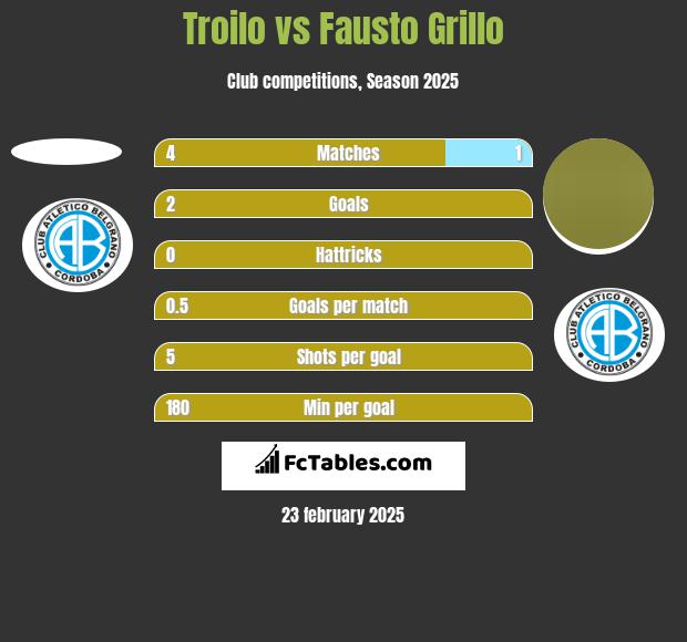 Troilo vs Fausto Grillo h2h player stats