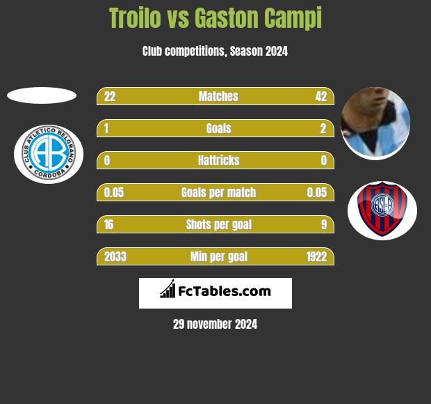 Troilo vs Gaston Campi h2h player stats