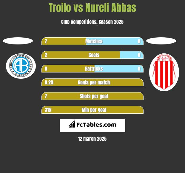 Troilo vs Nureli Abbas h2h player stats