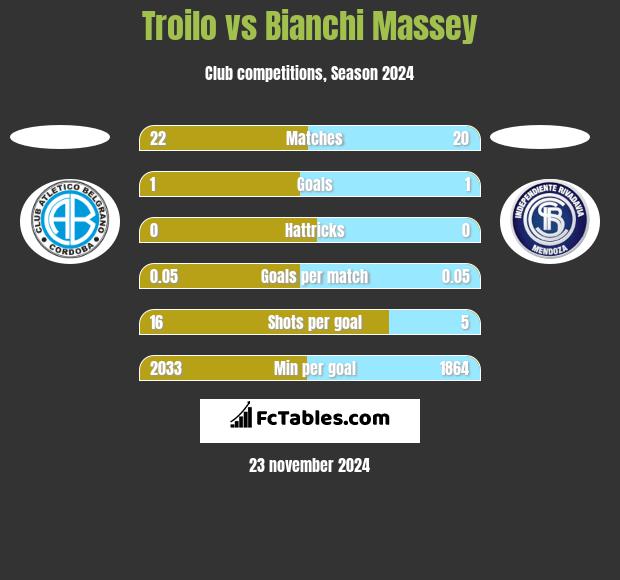 Troilo vs Bianchi Massey h2h player stats