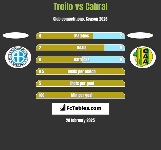 Troilo vs Cabral h2h player stats