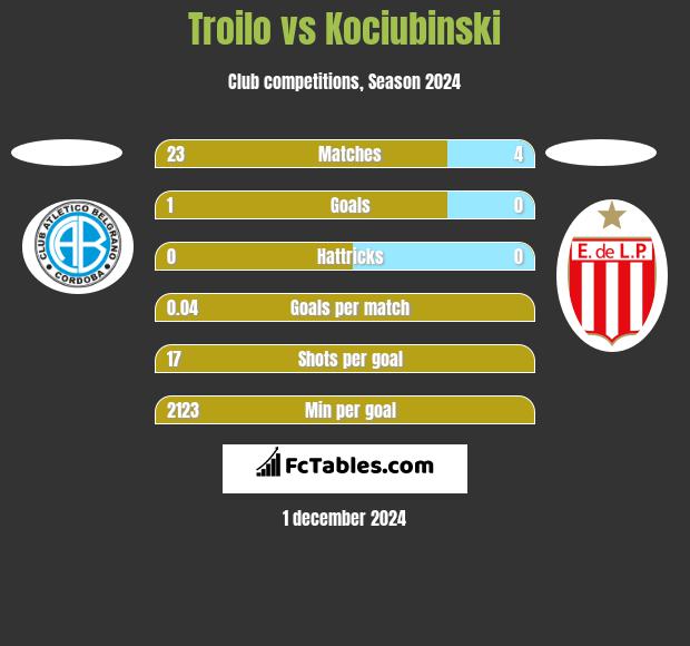 Troilo vs Kociubinski h2h player stats