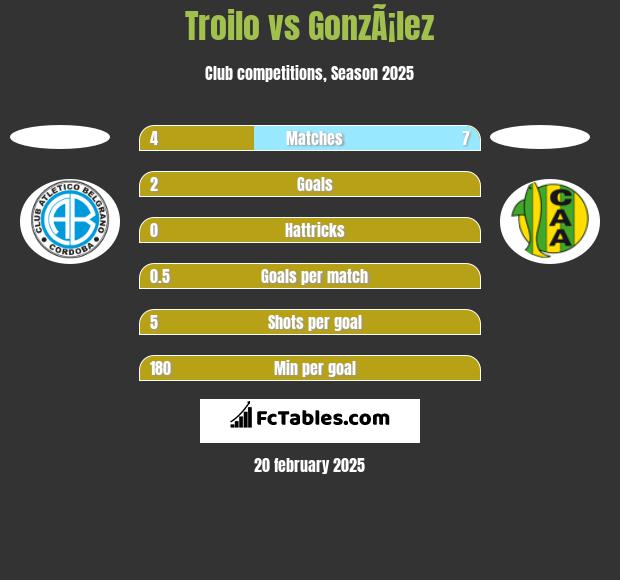 Troilo vs GonzÃ¡lez h2h player stats