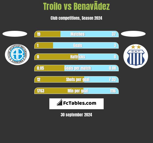 Troilo vs BenavÃ­dez h2h player stats