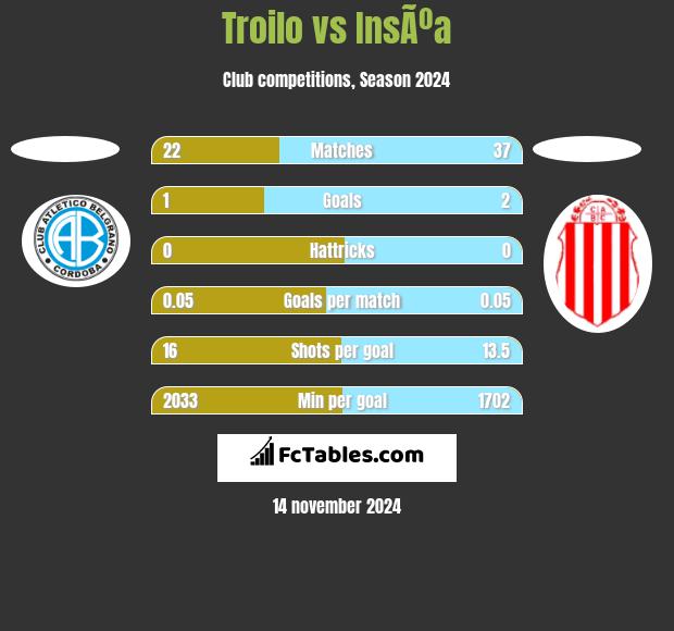 Troilo vs InsÃºa h2h player stats