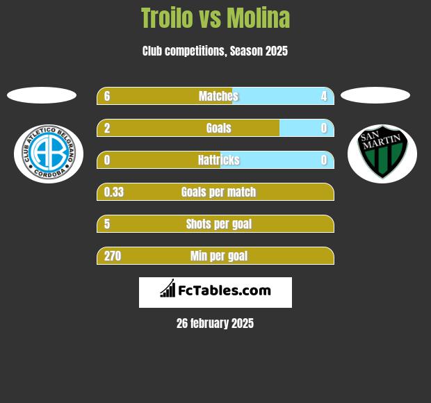 Troilo vs Molina h2h player stats