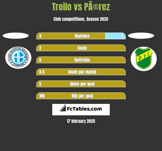 Troilo vs PÃ©rez h2h player stats