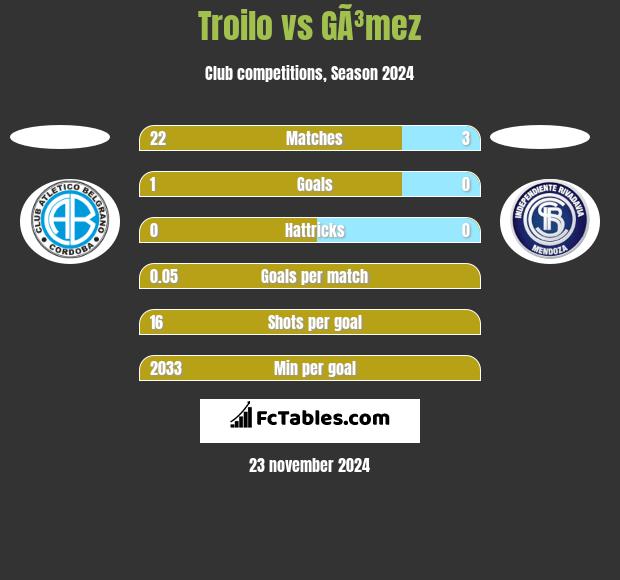 Troilo vs GÃ³mez h2h player stats