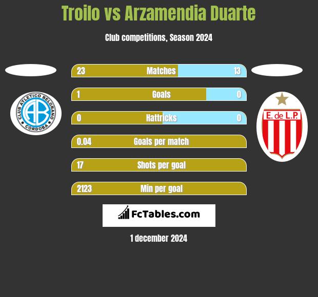 Troilo vs Arzamendia Duarte h2h player stats