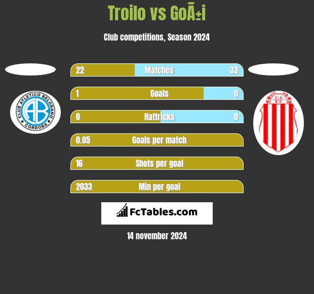 Troilo vs GoÃ±i h2h player stats