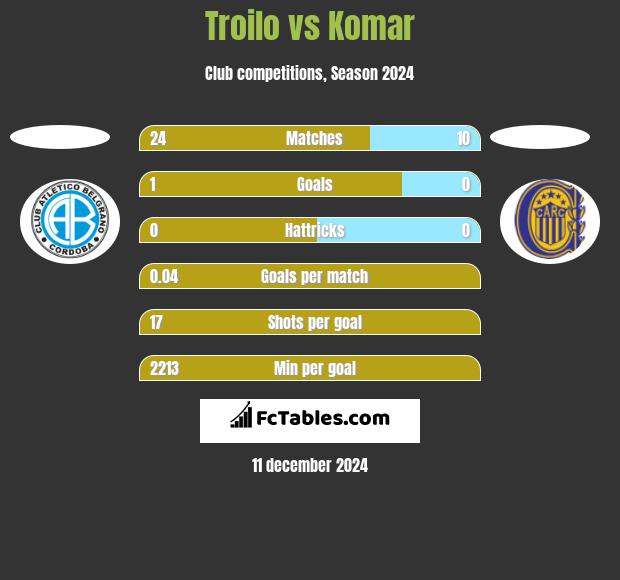 Troilo vs Komar h2h player stats