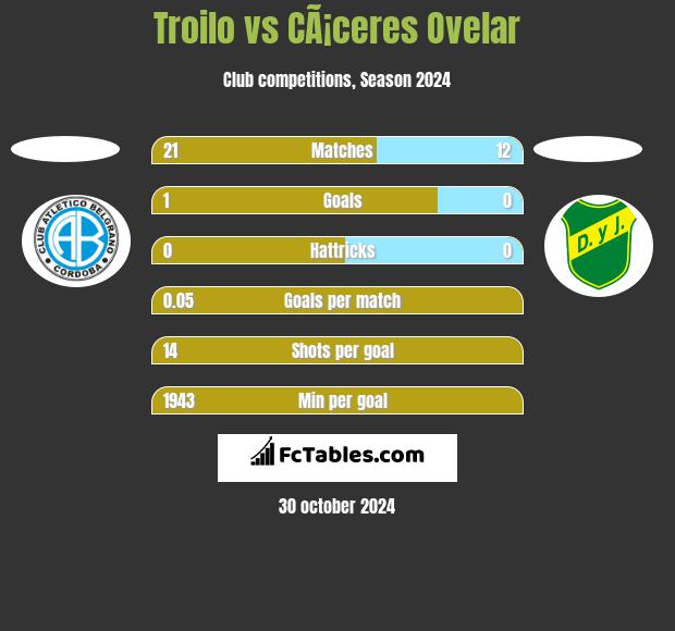 Troilo vs CÃ¡ceres Ovelar h2h player stats