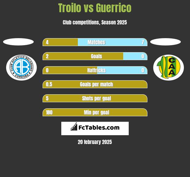 Troilo vs Guerrico h2h player stats