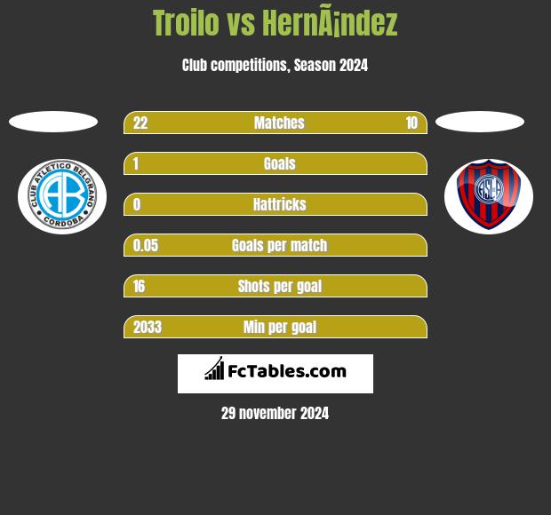 Troilo vs HernÃ¡ndez h2h player stats