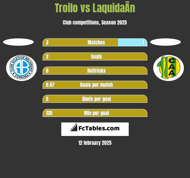 Troilo vs LaquidaÃ­n h2h player stats