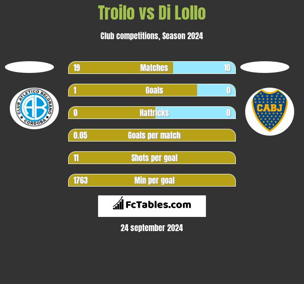 Troilo vs Di Lollo h2h player stats