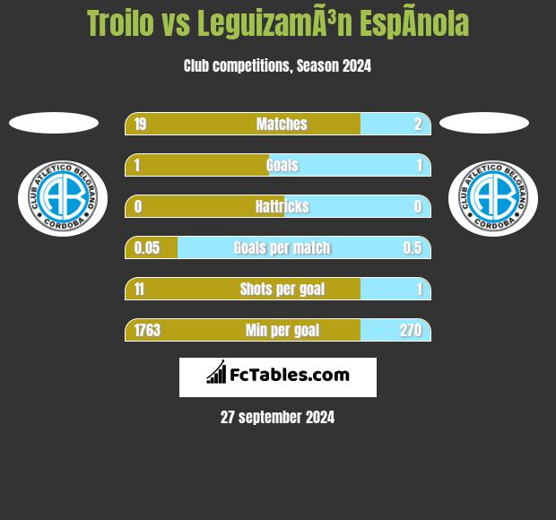 Troilo vs LeguizamÃ³n EspÃ­nola h2h player stats