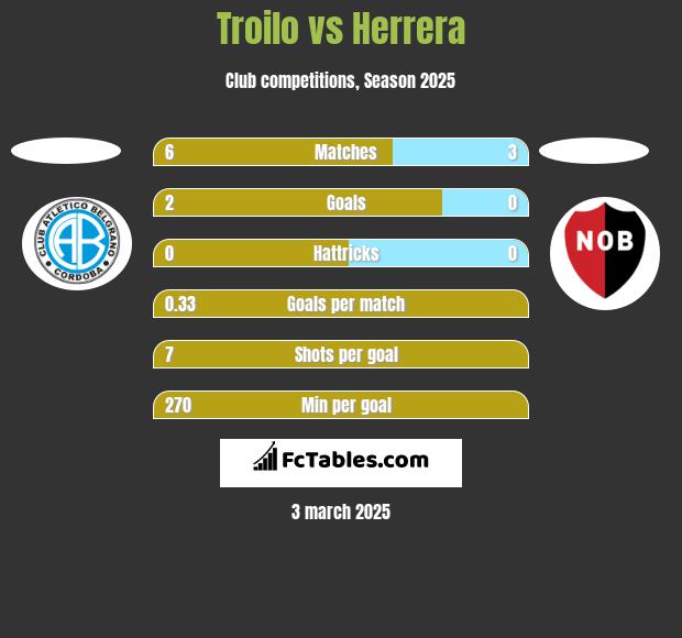 Troilo vs Herrera h2h player stats