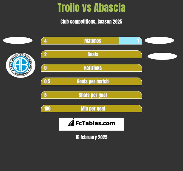 Troilo vs Abascia h2h player stats