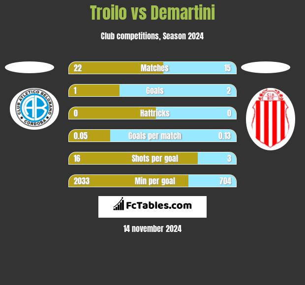 Troilo vs Demartini h2h player stats