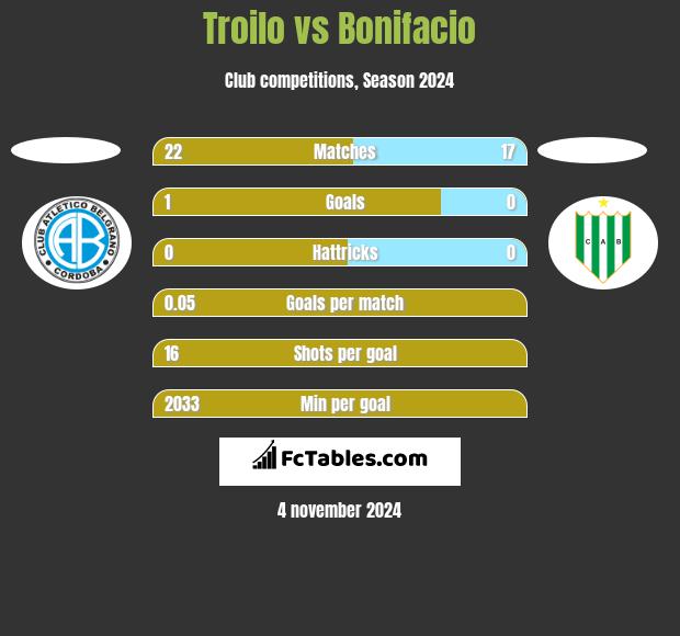 Troilo vs Bonifacio h2h player stats