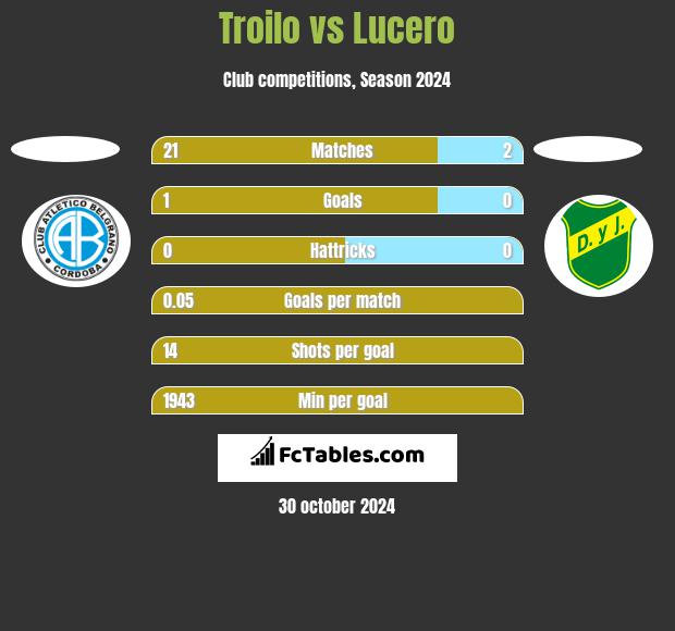 Troilo vs Lucero h2h player stats