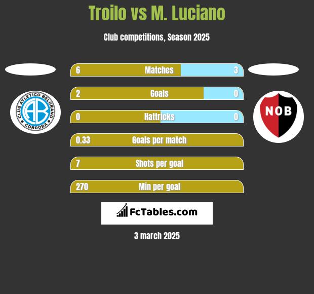 Troilo vs M. Luciano h2h player stats