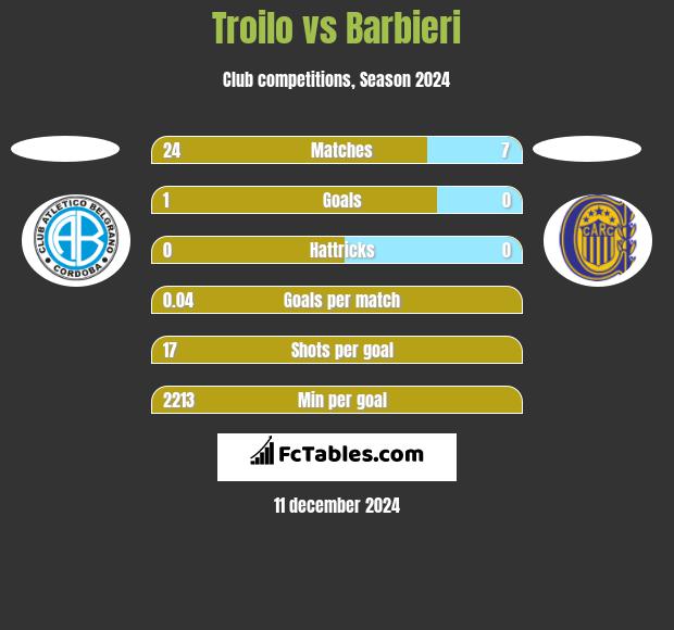 Troilo vs Barbieri h2h player stats