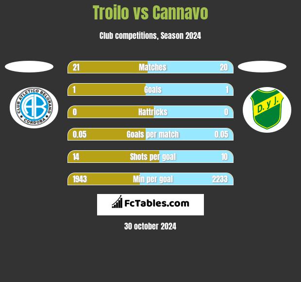 Troilo vs Cannavo h2h player stats