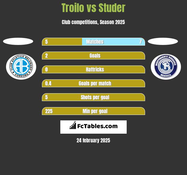 Troilo vs Studer h2h player stats