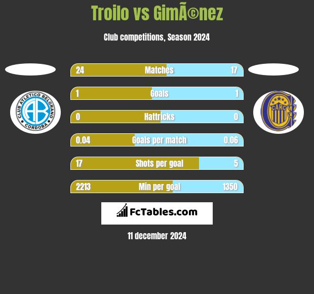 Troilo vs GimÃ©nez h2h player stats